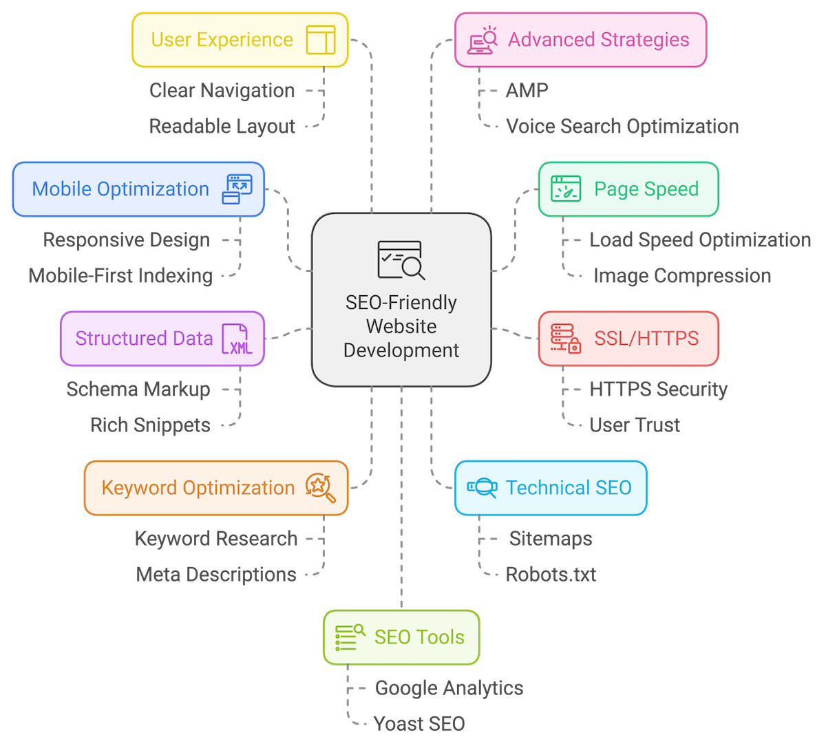 seo friendly website development - infographic